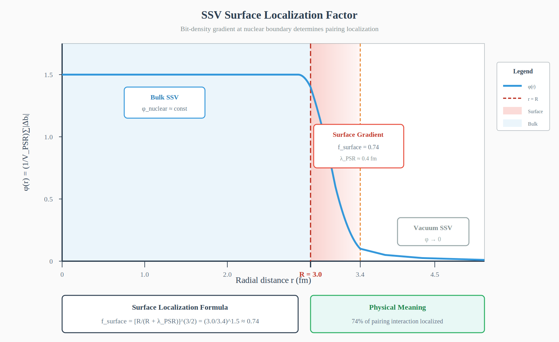 SSV Surface Localization Factor