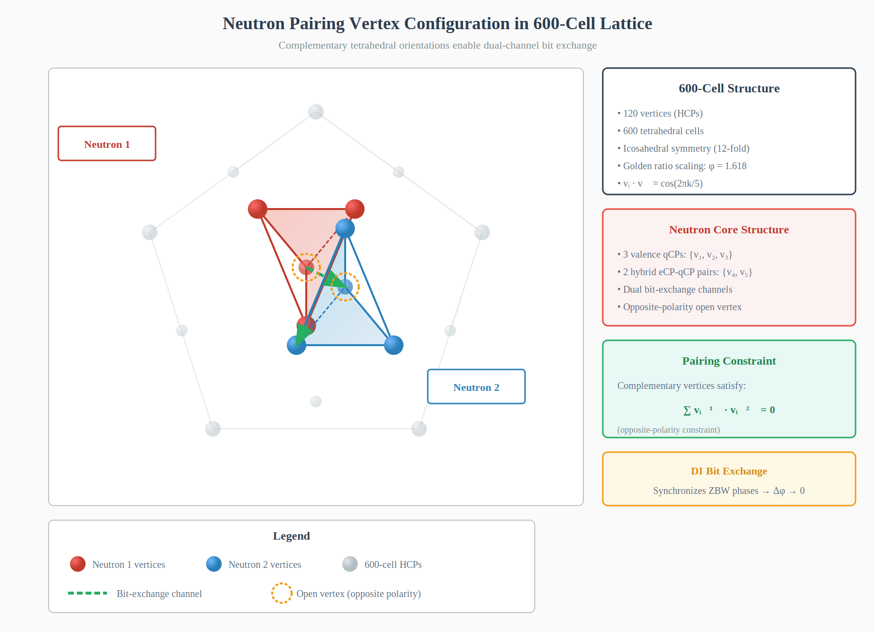 Neutron Pairing Vertex Configuration in 600-Cell Lattice